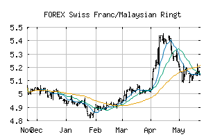 FOREX_CHFMYR
