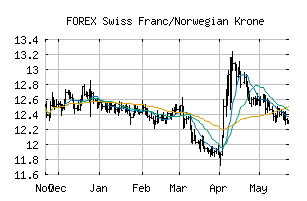 FOREX_CHFNOK