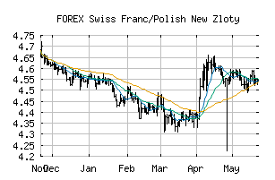 FOREX_CHFPLN