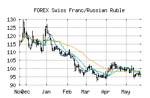 FOREX_CHFRUB