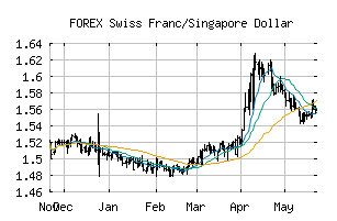 FOREX_CHFSGD