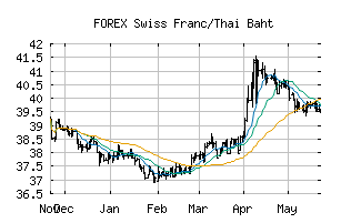 FOREX_CHFTHB