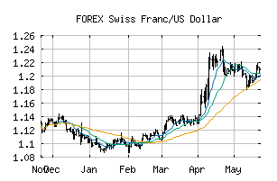 FOREX_CHFUSD