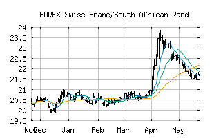 FOREX_CHFZAR