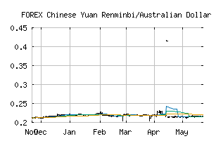 FOREX_CNYAUD