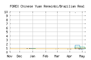 FOREX_CNYBRL
