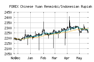 FOREX_CNYIDR