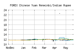 FOREX_CNYINR