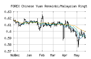 FOREX_CNYMYR