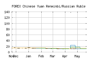 FOREX_CNYRUB
