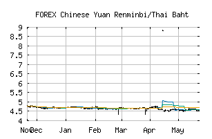 FOREX_CNYTHB