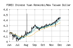 FOREX_CNYTWD