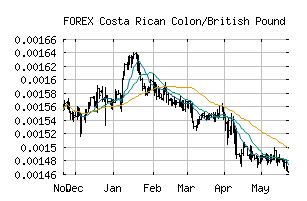 FOREX_CRCGBP