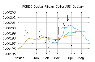 FOREX_CRCUSD