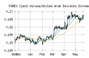 FOREX_CZKAED