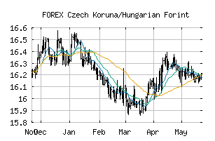 FOREX_CZKHUF