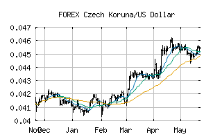 FOREX_CZKUSD