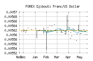 FOREX_DJFUSD
