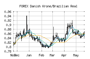 FOREX_DKKBRL