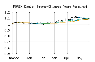 FOREX_DKKCNY