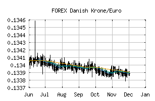 FOREX_DKKEUR