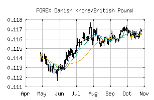 FOREX_DKKGBP