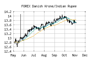 FOREX_DKKINR