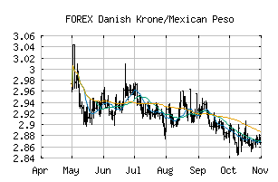 FOREX_DKKMXN