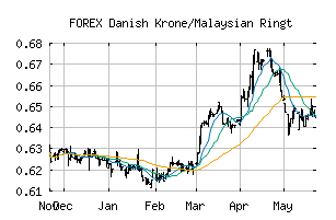 FOREX_DKKMYR