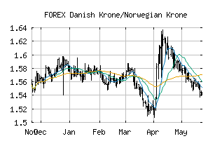 FOREX_DKKNOK