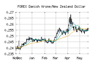 FOREX_DKKNZD