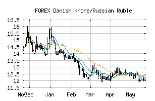 FOREX_DKKRUB