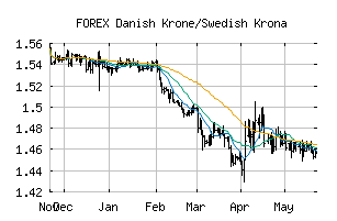 FOREX_DKKSEK
