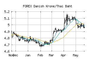 FOREX_DKKTHB