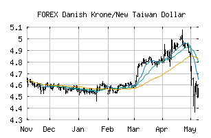 FOREX_DKKTWD