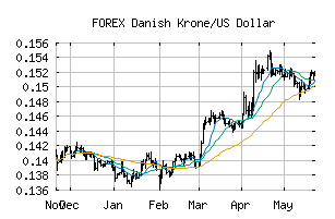 FOREX_DKKUSD