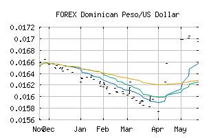 FOREX_DOPUSD