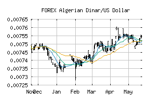 FOREX_DZDUSD