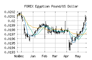 FOREX_EGPUSD