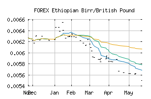 FOREX_ETBGBP