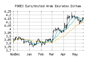 FOREX_EURAED