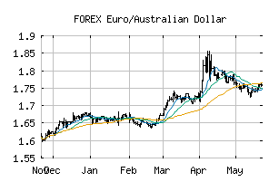 FOREX_EURAUD
