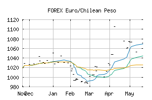 FOREX_EURCLP