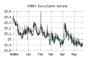 FOREX_EURCZK