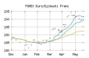 FOREX_EURDJF