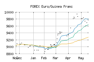 FOREX_EURGNF