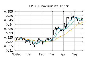 FOREX_EURKWD