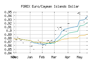 FOREX_EURKYD