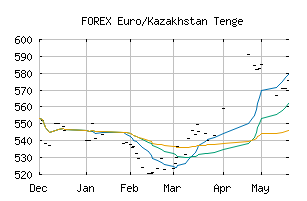 FOREX_EURKZT