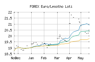 FOREX_EURLSL